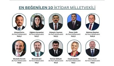 YAYMAN BİR ANKETTE DAHA ZİRVEDE