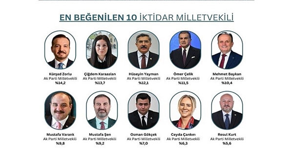 YAYMAN BİR ANKETTE DAHA ZİRVEDE